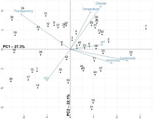 Principal Components Analysis of the limnological variables. Numbers indicate each sampling site.
