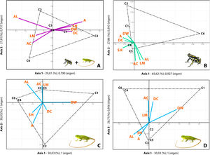 Canonical Correspondence Analysis (CCA). The diagram shows the herpetofauna community (A), amphibian (B) and reptile (C and D) species diversity relationship with the structural variables of 6 coffee crops in the RFPCQ. The length of the colored lines indicates the relative importance and direction of change of the structural variables. The title of each axis shows the cumulative percentage of variance explained (%) and the eigenvalue (eigen). Conventions: AL: abundance of leaf litter, LM: leaf litter moisture, AC: age category, A: plantation area (ha), SH: shade percentage, DW: distance to nearest body water (m), DC: distance to nearest crop (m), C1-C6: coffee crops.