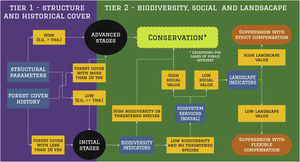Proposed framework for assessing successional stages based on two tiers: 1) Structural parameters (threshold (thr.) values must be defined by parameter and by forest type; e.g., Londe et al., 2020) and forest cover history and 2) Biodiversity indicators, ecosystem services and landscape indicators.