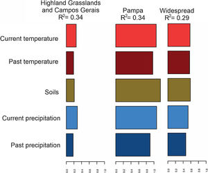 Environmental variable importance analysis using the scaled mean local genetic diversity across all markers. Five groups of environmental predictors were used: current and past temperature and precipitation (19 bioclimatic descriptors each) and soil descriptors (11 variables). The values of these descriptors were presented in an aggregated format.