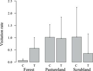 Average fox visitation rate to control (C) and treatment (T) stations in each habitat type. Error bars indicate standard deviation.