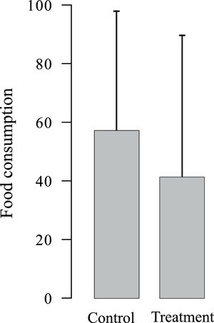 Average food consumption in odor treatments. Control (n = 6 counts), LGD whole body odor (n = 6 counts). Error bars indicate standard deviation.