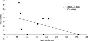 Average fox visitation rate, in relation to horizontal cover vegetation in scrubland. The line indicates the linear tendency.