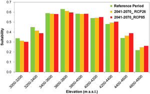 Average suitability for the high-altitude wetlands considering the selected sites, as a function of the elevation of the study area. Green bars show the values for the reference period while yellow and red bars show the values for the mid-term time horizon in both emissions scenarios.