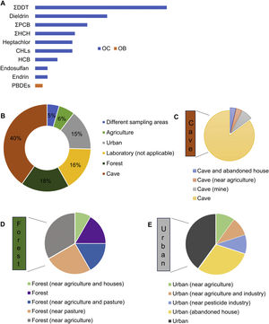 Qualitative data extracted from this literature review: A) Persistent Organic Pollutants (POPs) found in bats among articles published between the years 1971–2022. In blue the POPs classified as organochlorines and in orange the only POP studied belonging to the class of organobromines. Legend Fig. 3A: OB = Organobrominated OC = Organochlorinated DDT = Dichlorodiphenyltrichloroethane; DDE = Dichlorodiphenyldichlorethylene; DDD = Dichlorodiphenyltrichloroethane; PCBs = Polychlorinated biphenyls; HCHs=Hexachlorocyclohexanes; CHLs = Chlordane compounds; PFHxS = Perfluorohexane sulfonate; Heptachlor=Heptachlor (epoxide); PBBs = Polybrominatedbiphenyls; PBDEs = Polybrominated diphenyl ethers; HCBs=Hexachlorobenzene; PCP = Pentachorophenol. B) Type of environment studied classified according to the authors of the articles; Types of environments that were detailed by the authors of the article: C) Detail of the surroundings of cave sample areas D) Detail of the surroundings of forest areas E) Detail of the surroundings of urban areas.