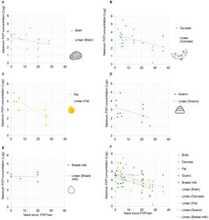 Logarithmized concentrations (ng/g wet weight) of organochlorine Persistent Organic Pollutants (POPs)-DDT and its metabolite DDE, Dieldrin, Chlordane and PCBs- in relation to the year of ban in the USA. A) Biological matrix brain. B) Biological matrix carcass. C) Biological matrix fat. D) Biological matrix guano. E) Biological matrix breast milk and F) Maximum POP concentration (Log) in all biological matrices.