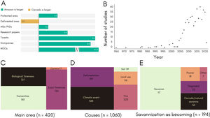 (A) Multisector data showing how many times a biome has a factor larger than the other. Protected area: area in the Amazon (29% of its total area) and Cerrado (9% of its total area); source: CNUC. Deforested area: area in 2021, Level 0 data, for Anthropic category; source: MapBiomas. Master (MSc) theses and PhD dissertations: "Amazônia” (9,515) and “Cerrado” (5,926) in titles and keywords; source: Sucupira platform. Research papers in Restoration and number of social media Tweets from Silveira et al. (2021). Companies: “Amazon” (44) and “Cerrado” (5) in the company’s description; source: CrunchBase platform. NGO number: “Amazon” or “Amazônia” (867) and “Cerrado” (14) in keywords; sources: ONGsBrasil, idealist, wango, UN. Number of studies using the term “savannization of the Amazon” (B) by year (until March 2022); (C) by main area (for articles, conferences, and theses); (D) by causes, when mentioned; and (E) by those explicitly mentioning what savannization means. Detailed methods in the Suppl. Material.