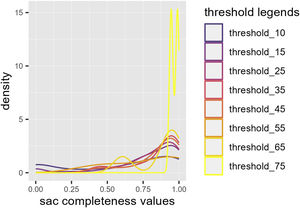 Sensitivity analysis with different thresholds to set a minimum number of records for a cell to be considered well-sampled.