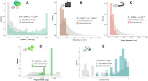 Spatial bias of sites well-sampled for small rodents related to the accessibility and landscape. The well-sampled sites are biased towards locations closer to larger fragments, higher percentage of habitat cover, closed to roads and cities, and rare landscape conditions.