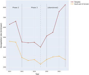 Evolution of devegetated areas in MATOPIBA since 2014 (upper line), when the region was officially designated as "a new agricultural frontier", compared to the rest of the Cerrado biome (lower line). Devegetation decreased until 2019, during phases 2 and 3 of the Action Plan to Prevent and Control Devegetation and Fires in the Cerrado biome (PPCerrado), which was abandoned by the previous Government in 2019 (dashed line).