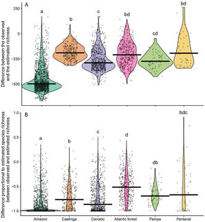 Violin plots illustrating the distribution of Linnean knowledge shortfall across different phytogeographic domains in Brazil. In A, the raw residuals from regression-kriging, and in B, the value of the residuals is proportional to the estimated species richness. The horizontal black lines represent the median for each domain. Different letters above each violin plot indicate significant differences (p < 0.05, Dunn’s post hoc test, with p adjusted by Bonferroni’s method).