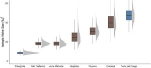 Isotopic niche width among Andean Condor sites ordered by increasing estimated median value. Populations with estimations based on both marine and terrestrial trophic baselines are shown in blue, while those based solely on a terrestrial baseline are shown in brown. See Fig. 1 for the geographical location of each sampling/study site. In blue, populations with marine trophic input (For interpretation of the references to colour in this figure legend, the reader is referred to the web version of this article).