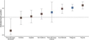 Estimated trophic position among Andean condors ordered by increasing median trophic position. Dashed line shows trophic level = 3, a value suggestive of an exclusive herbivore-carrion diet. Populations with estimations based on both marine and terrestrial trophic baselines are shown in blue, while those based solely on a terrestrial baseline are shown in brown. See Fig. 1 for the geographical location of each sampling site (For interpretation of the references to colour in this figure legend, the reader is referred to the web version of this article).