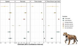 Estimates of the four developed models for the Jaguar (Panthera onca) revisitation metrics (revisits, time inside, and time since last visit) and speed, with the different environmental variables (Values in Table B—Supplementary material).