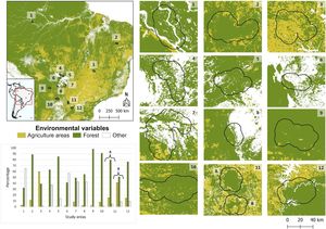 Distribution of jaguar data used in this study: the numbers indicate the regions in South America and the barplot, shows the percentage of forest, agricultural, and other land cover in each region. The polygons represent the overlap of home ranges (calculated with Autocorrelated Kernel Density Estimation -AKDE) of all individuals in each region.