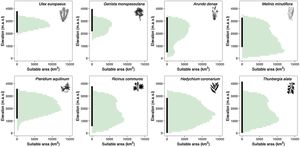 Elevational ranges of invasive species in the Andes. Histograms display the projected amount of suitable area in intervals of 100 meters of elevation. Black vertical bars indicate elevation ranges where species have been recorded in the Andean region.