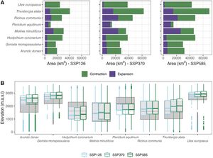 Projected range shifts of invasive species in the tropical mountains by mid-century. (a) Bar plots summarize the amount of suitable area projected to increase (