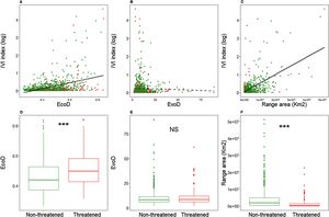 Relationship between ecological distinctiveness (EcoD), evolutionary distinctiveness (EvoD), range area (square km) with IVI index and threatened category. Green dots represent non-threatened species, and red dots represent threatened species. Solid black lines and asterisks represent significant differences (p < 0.001).