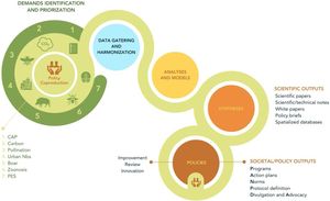 Representation of the Biota Synthesis Nucleus, with its seven working groups and the coproduction group, collectively working to advance syntheses, analyses, and modeling of existing data. Together, their goal is to create actionable knowledge that can support the revision and development of public policies addressing socio-ecological challenges. CAP: Climate Action Plan of the state of São Paulo; Carbon: preparing for the carbon market; Pollination: valuing pollination service; Urban NbS: planning of urban nature-based solutions; Boar: controlling and preventing boar damages; Zoonosis: preventing zoonotic and vector-borne diseases; and PES: planning new schemes for payment for ecosystems services.