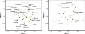 The Non-Metric Multidimensional Scaling (NMDS) ordination plot of birds in corridors of the Paraguayan Dry Chaco based on Bray-Curtis’s dissimilarity. Environmental variables (canopy openness, canopy density, temperature -TP, relative humidity-RH, wind speed-WS) and species of birds significantly affected the composition of birds’ communities. Ordination was performed considering all bird species (circles) and dry-forest birds (triangles).