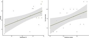 Climate and vegetation predictors relate to the richness of all birds (left) and dry forest birds (right). GLM significant results (P < 0.05) and gray bands show 95% confidence bands.