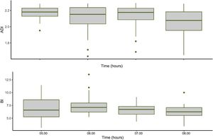 Bird activity represented by two acoustic indexes: Acoustic diversity index (ADI) and Bioacoustics Index (BI) responses during four hours in the morning at the corridors of the Paraguayan Dry Chaco. Box plots show median, quartiles, as well as maximum and minimum values.