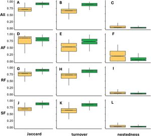 Boxplot of beta diversity expressed by the Jaccard dissimilarity index and its turnover and nestedness values for plantings (orange) and remnants (green) for the whole Atlantic Forest (A–C) and for its three different forest types: Araucaria forest (AR, D–F), rainforest (RF, G–I), and seasonal forest (SF, J–L). In the analysis, each site (planting or remnant) was compared for beta diversity with each other site.