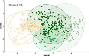 Nonmetric multidimensional scaling (NMDS) ordination of tree species in forest remnants (filled green symbols) and restoration plantings (hollow orange symbols) in rainforest (squares), seasonal forest (circles) and Araucaria forest (triangles) within the Brazilian Atlantic Forest.