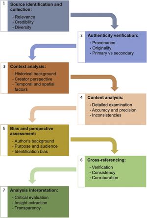 Diagram outlining the seven-step process for systematically assessing the limitations and biases in using historical sources to investigate wildlife distribution and dynamics over time.