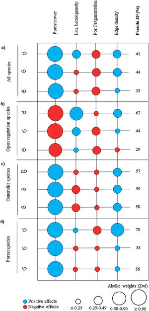 Effect of the composition and configuration landscape represented in columns on bird diversity in rows. a) complete muti-model including all bird species present in the study area; (b) muti-model including only open vegetation species found only in open habitats; (c) muti-model including only generalist bird species, flexible enough to be used in both open and forest landscapes; (d) muti-model including only forest species. Blue circles indicate positive effects and red represents negative effects. The size of the circles indicates the sum of the Akaike weights (Σwi). The pseudo-R2 shows the percentage of explained deviance for models in the Cariri Paraibano subregion of Caatinga, Brazil. We take as reference the figure from Arasa-Gisbert et al. (2022).