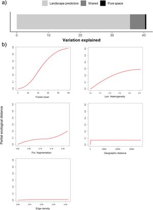 Generalized dissimilarity modeling (GDM) of birds for each cover percentage and geographic distance in the Cariri Paraibano subregion of Caatinga, Brazil. The maximum height of each Y axis corresponds to the relative importance of that predictor (in the X axis) to β-diversity. Predictors are shown in order of importance from highest to lowest (left to right, top to bottom). Was used Bray-Curtis dissimilarity index.