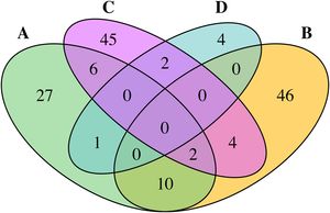 Venn diagram illustrating the number of sources classified as belonging to discourses A to D, including those identified as belonging to multiple discourses. Numbers in the intersections indicate sources overlapping in discourses A to D.