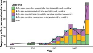 Yearly occurrences of discourses A to D. Other minor discourses are represented in dark grey. Black dots and lines represent the trend in total number of sources published each year – bars above black points indicate sources covered more than one discourse.