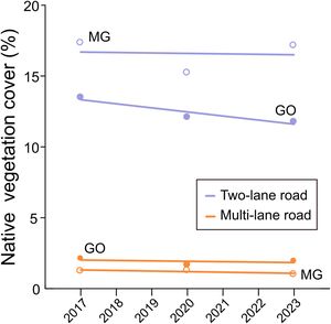 Temporal variation in the amount of native vegetation cover along road verges for two-lane and multi-lane paved roads in the Cerrado region of Minas Gerais and Goiás (including the Federal District).