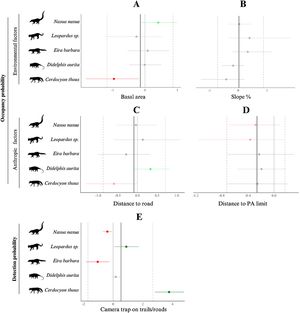 Effect size of site-scale environmental and disturbance covariates on occupancy (A-D) and detectability (E) probabilities for the five selected species in Pau Brasil National Park (PNPB) and Private Reserve of Natural Heritage Estação Veracel (RPPNEV), southern Bahia, Brazil. Points are posterior medians and error bars represent 95% Bayesian credible intervals (BCI). Colors indicate the direction of the effect (negative in red, positive in green, no effect in gray), while the shade of red and green colors reflect the probability of an effect, calculated as the proportion of the posterior with the same sign as the mean: darker tones indicate strong support (≥0.95) and lighter tones indicate moderate support (≥0.90). Vertical lines depict mean (solid line) and 95% BCI (dashed lines) community effects.