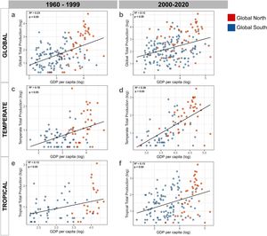 Effect of geopolitical status (Global North or South) and Gross Domestic Product (GDP) per country on the total production of articles for each database. (a) n = 136061, (b) n = 319057, (c) n = 1577, (d) n = 9609, (e) n = 3790, (f) n = 18311. The total number of articles for each region was extracted from the main Web of Science collection according to the searches detailed in Table 1. The group of countries in the Global North are identified in red and the countries in the Global South in blue.