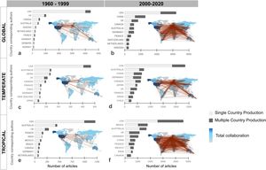 Distribution chart of the ten countries with the highest number of correspondence authors by region and period in descending order. The bars show the number of articles by authors from a single country (light gray) or authors from multiple countries (dark gray). For each region/period, the map of international collaboration is also shown. The darker the country on the map, the greater the number of collaborations from that country. In gray, countries with collaboration n = 0. The red lines connect the collaborating countries.