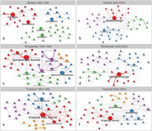 Relation of the main topics in each region and for each period. Each network is calculated from the 50 most frequent topics, associated by the Louvain algorithm. Groups of circles of the same colour indicate a module. The size of the circles is proportional to their frequency of occurrence in the literature analysed and the thickness of the links between nodes (topics) is proportional to the co-occurrence between two topics.