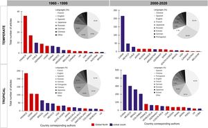 Total number of articles produced in languages other than English, considering authors from 15 countries (bar chart). In red, countries from the Global North; in blue, countries from the Global South. Pie chart showing the proportion of languages for each dataset by period (Tropical and Temperate).