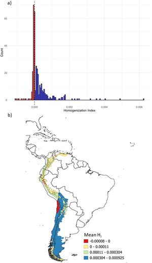 Histogram (a) of the homogenization index (HJ) between Andean ecoregion pairs. The positive HJ values (blue bars) indicate biotic homogenization and the negative HJ values (red bars) indicate biotic differentiation. Zero values were excluded for clarity. The map (b) shows mean HJ values per Andean ecoregion (For interpretation of the references to colour in this figure legend, the reader is referred to the web version of this article).
