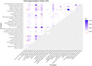 homogenization index (HJ) among pairs Andean ecoregions.