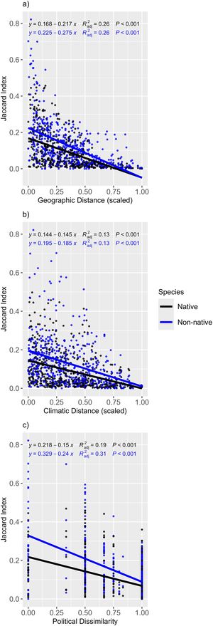 Linear regression models of the Jaccard index of similarity with geographic distance (a), climatic distance (b) and political dissimilarity (c) for the native (black line) and non native plants (blue line) in the Andean region. Solid lines represent separate linear regressions(For interpretation of the references to colour in this figure legend, the reader is referred to the web version of this article).