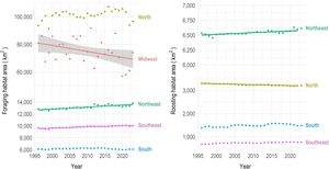 Temporal variation (1996 to 2023) in shorebird foraging and roosting habitat area in the five Brazilian geographic regions. Confidence intervals are shown in gray.