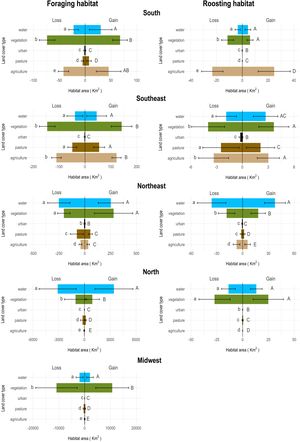 Amount of foraging and roosting habitats that were either lost (negative values) directly to agriculture, pasture, urban areas, vegetation and water surface or gained (positive values) by conversion from one of these five land cover types, in each of the five Brazilian geographic regions. The habitat area converted to and from the land cover types was calculated per one-year interval and here we show the mean annually converted area and the standard deviation. The letters indicate significant differences (P < 0.05) based on Dunn