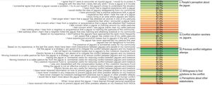 Summary of the level of conflict evaluation. The percentage represents the level of agreement of respondents with the questions related to each of the five main topics. Shades closer to green indicate higher levels of agreement, whereas shades closer to red indicate lower levels of agreement.