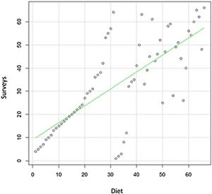 Relationship between the relative abundance of bird species in the study area (based on point count surveys) and their frequency in the Aplomado Falcon’s diet in La Pampa, Argentina. Each point represents a bird species detected both in diet samples and in surveys. The green line represents the Spearman rank correlation between prey abundance and dietary frequency across pooled data from all territories (For interpretation of the references to colour in this figure legend, the reader is referred to the web version of this article).