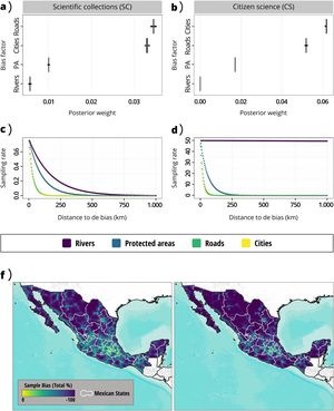 Sampling bias in bird data: (a) scientific collections, and (b) citizen science observations. Error bars represent 95% credible intervals from the Bayesian model. The middle panel shows the sampling rate as a function of distance to the nearest instance of each bias factor based on the inferred model for scientific collections (c) and citizen science observations (d). (f) Spatial representation of the geographic bias for scientific collections and citizen science. Lighter colors represent higher sampling bias for roads, cities, natural protected areas and rivers. Maps are at a spatial resolution of 0.0083 arc-seconds.