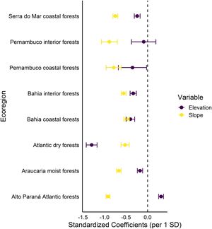 Standardized effects of elevation and slope on overall anthropization across the Brazilian Atlantic Forest ecoregions. Standardized coefficients were extracted from the second-ranked GLS full interaction model (see Table 1). Each point represents a standardized coefficient, with bars indicating 95% confidence intervals. Coefficients represent the expected change in overall anthropization (in standard deviation units) for a one standard deviation increase in either elevation or slope. Negative coefficients indicate a decrease in anthropization with increasing elevation or slope values.