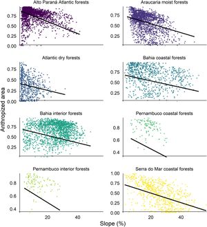Relationship between slope and overall anthropization across the Brazilian Atlantic Forest ecoregions. Lines represent the predicted values of the second-ranked GLS model (see Table 1), holding elevation at its median. Points are partials (predicted values plus residuals).