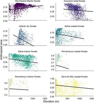 Relationship between elevation and overall anthropization across the Brazilian Atlantic Forest ecoregions, based on the second-ranked GLS model (see Table 1). Lines show the predicted partial effects of elevation, holding slope at its median. Points represent partial residuals (predicted values plus their residuals).